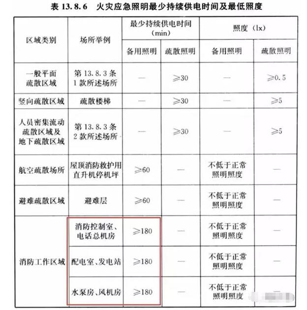 你知道消防重要設(shè)備機(jī)房的備用照明應(yīng)該供電多少嗎？